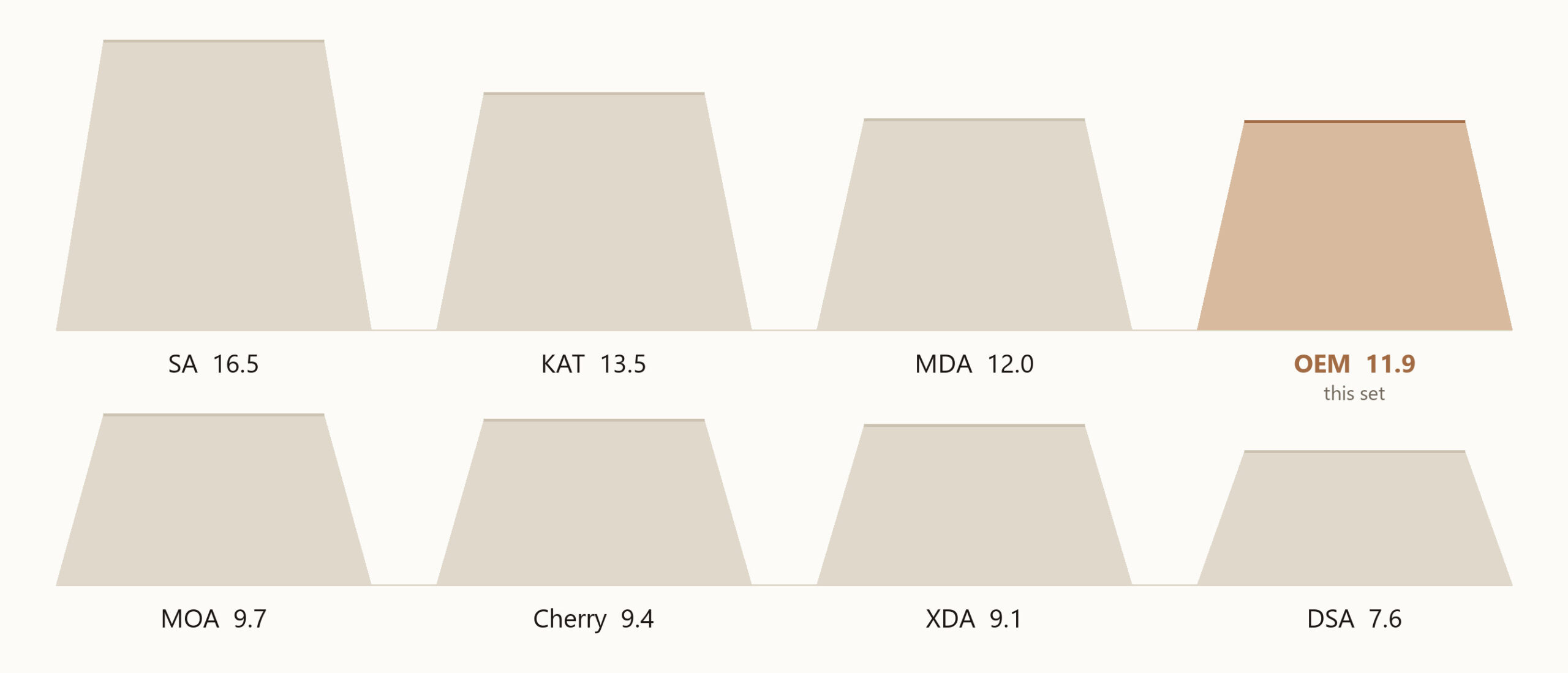 Keycap profile heights drawn to the same scale: SA 16.5, KAT 13.5, MDA 12.0, OEM 11.9, MOA 9.7, Cherry 9.4, XDA 9.1 and DSA 7.6 millimetres