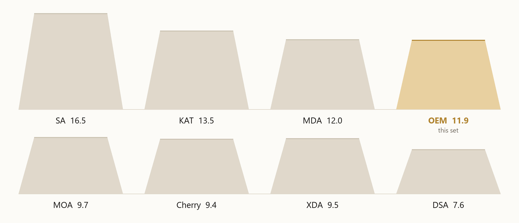 OEM profile height compared with other keycap profiles