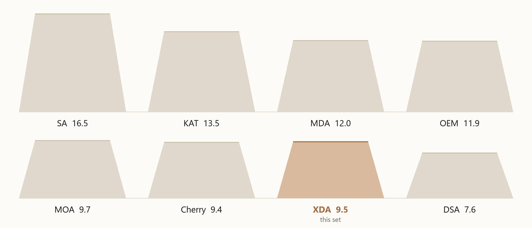 Keycap profile heights drawn to one scale: SA 16.5, KAT 13.5, MDA 12.0, OEM 11.9, MOA 9.7, Cherry 9.4, XDA 9.5 and DSA 7.6 millimetres