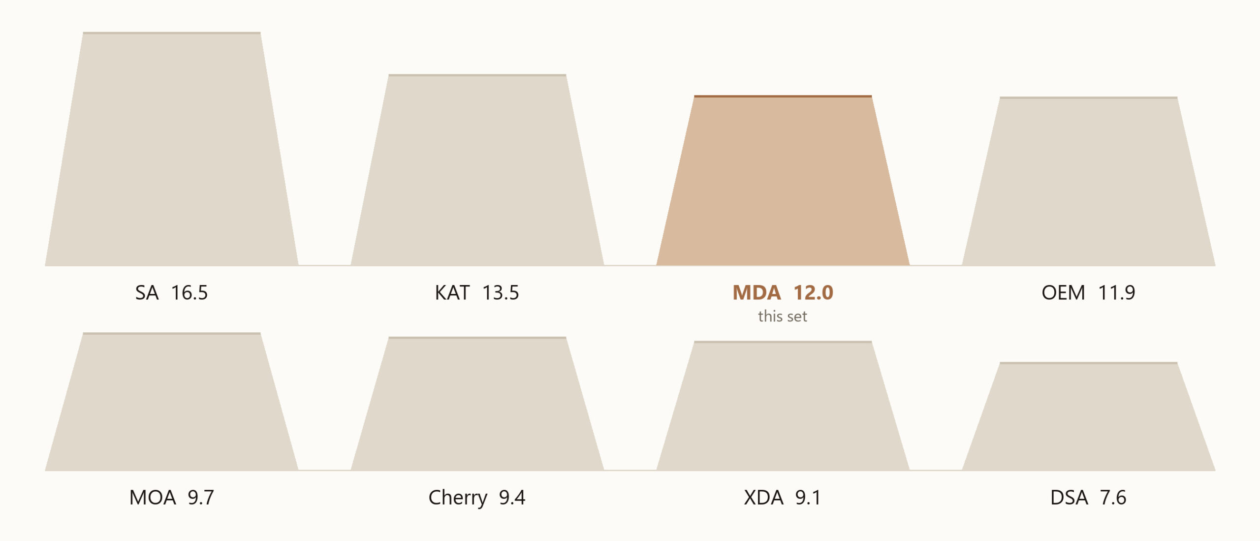 Keycap profile heights drawn to the same scale: SA 16.5, KAT 13.5, MDA 12.0, OEM 11.9, MOA 9.7, Cherry 9.4, XDA 9.1 and DSA 7.6 millimetres