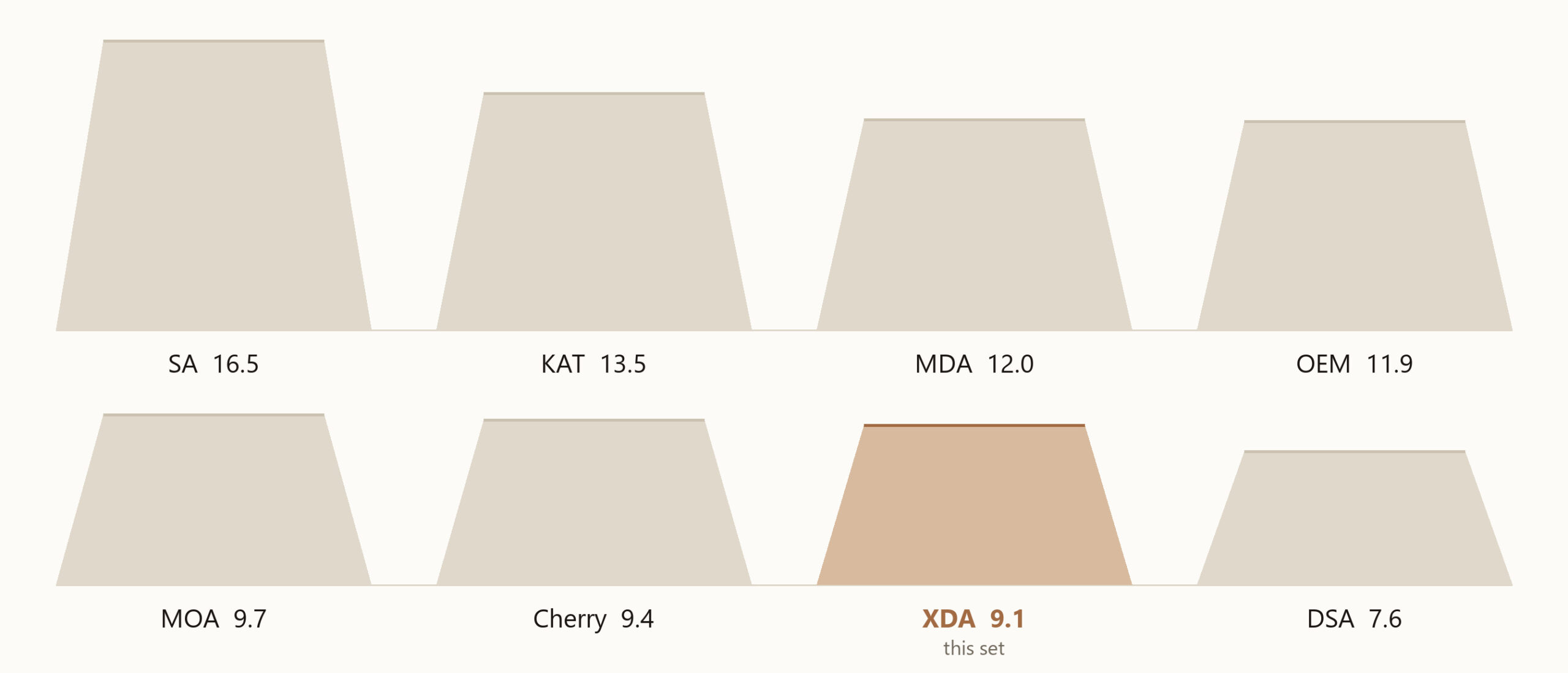 Keycap profile heights drawn to the same scale: SA 16.5, KAT 13.5, MDA 12.0, OEM 11.9, MOA 9.7, Cherry 9.4, XDA 9.1 and DSA 7.6 millimetres